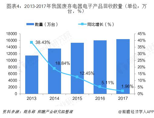 2018年中國再生資源行業細分領域分析 行業低迷態勢逐步改善 電子電器產品迎來報廢高峰期