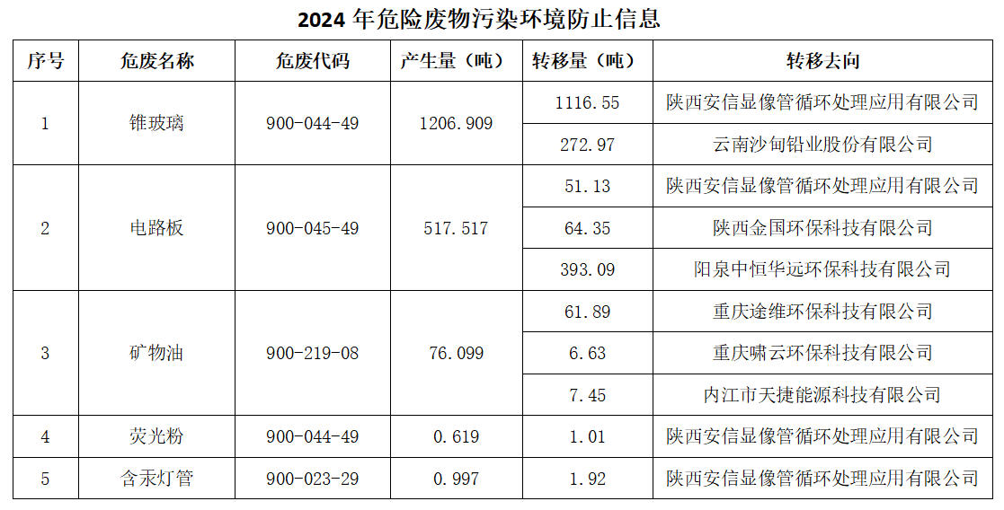 2024年危險廢物污染環境防治信息